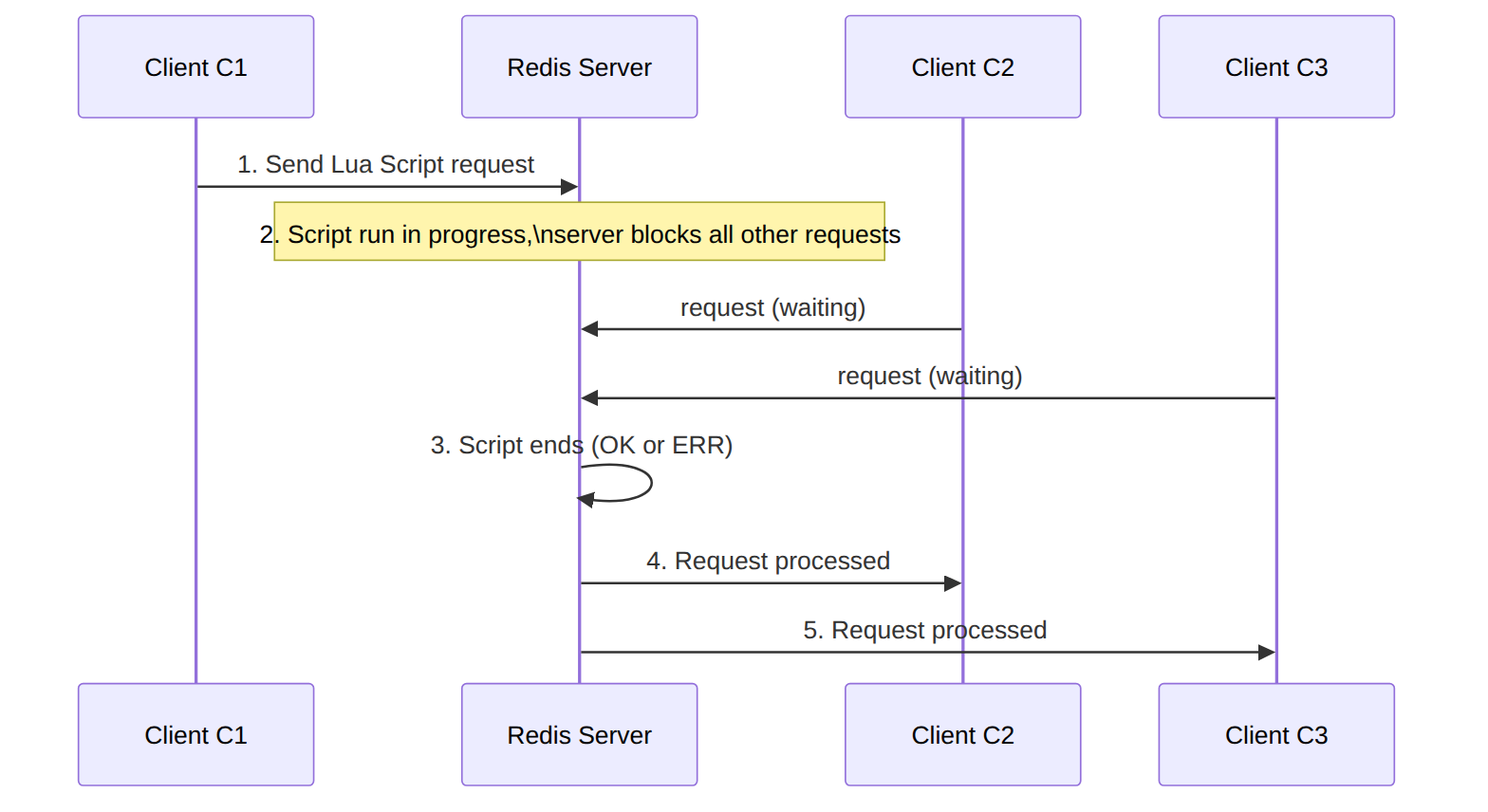 scalegrid.io: lua skripta