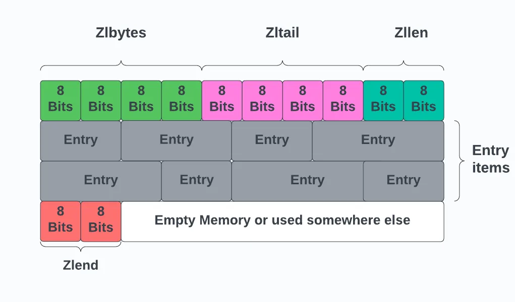 Shubhi Jain: Ziplist