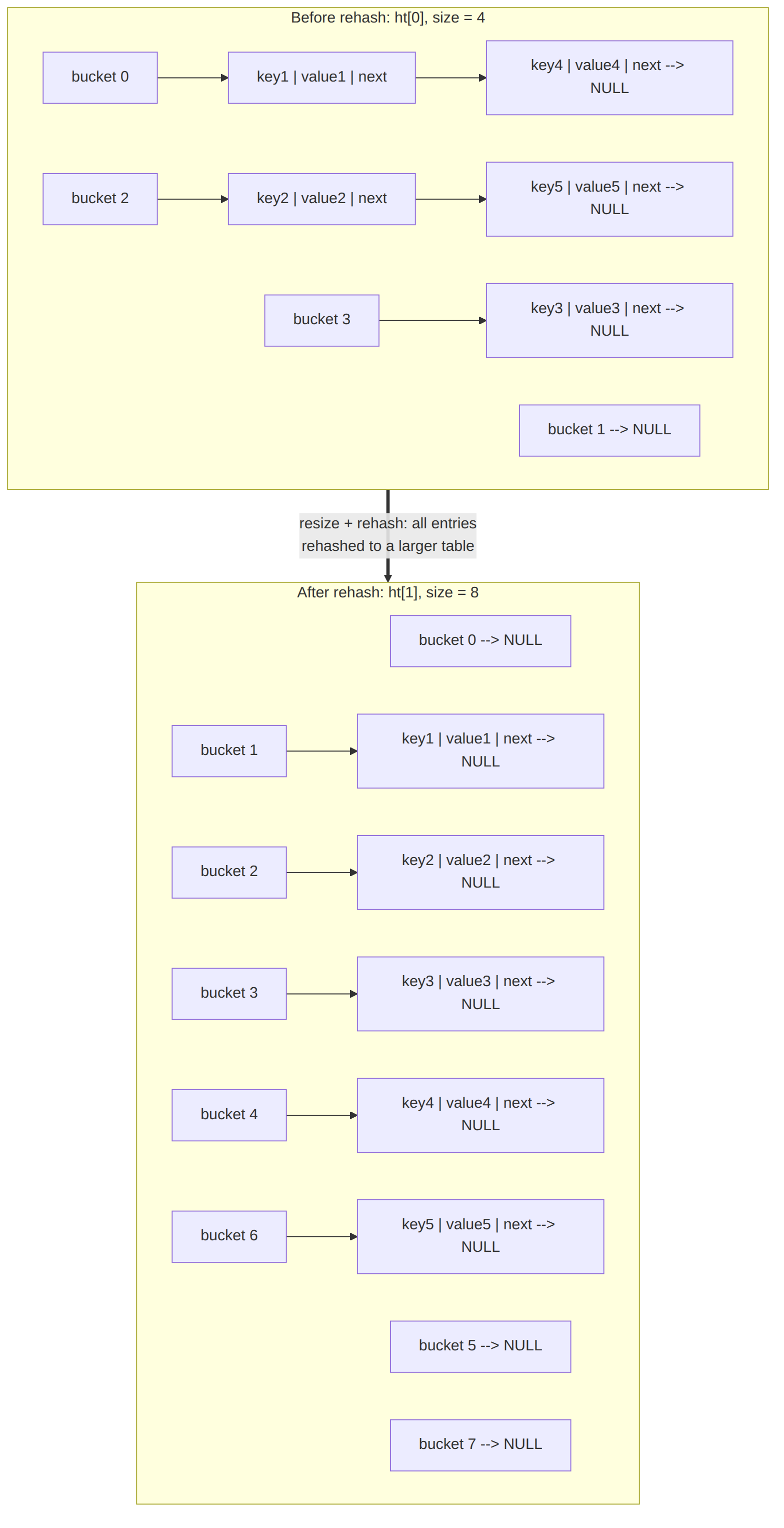 Kousik Nath: Redis rehash