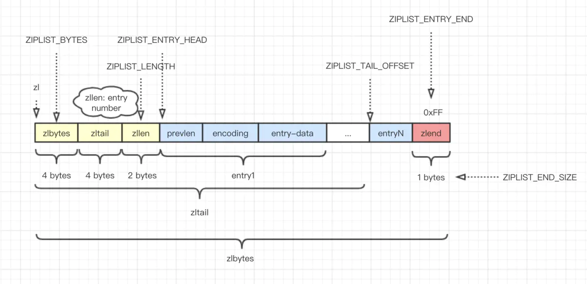 wenfh2020.com: redis ziplist