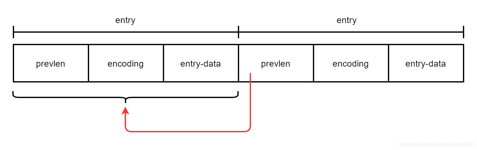 happytree001: ziplist entry