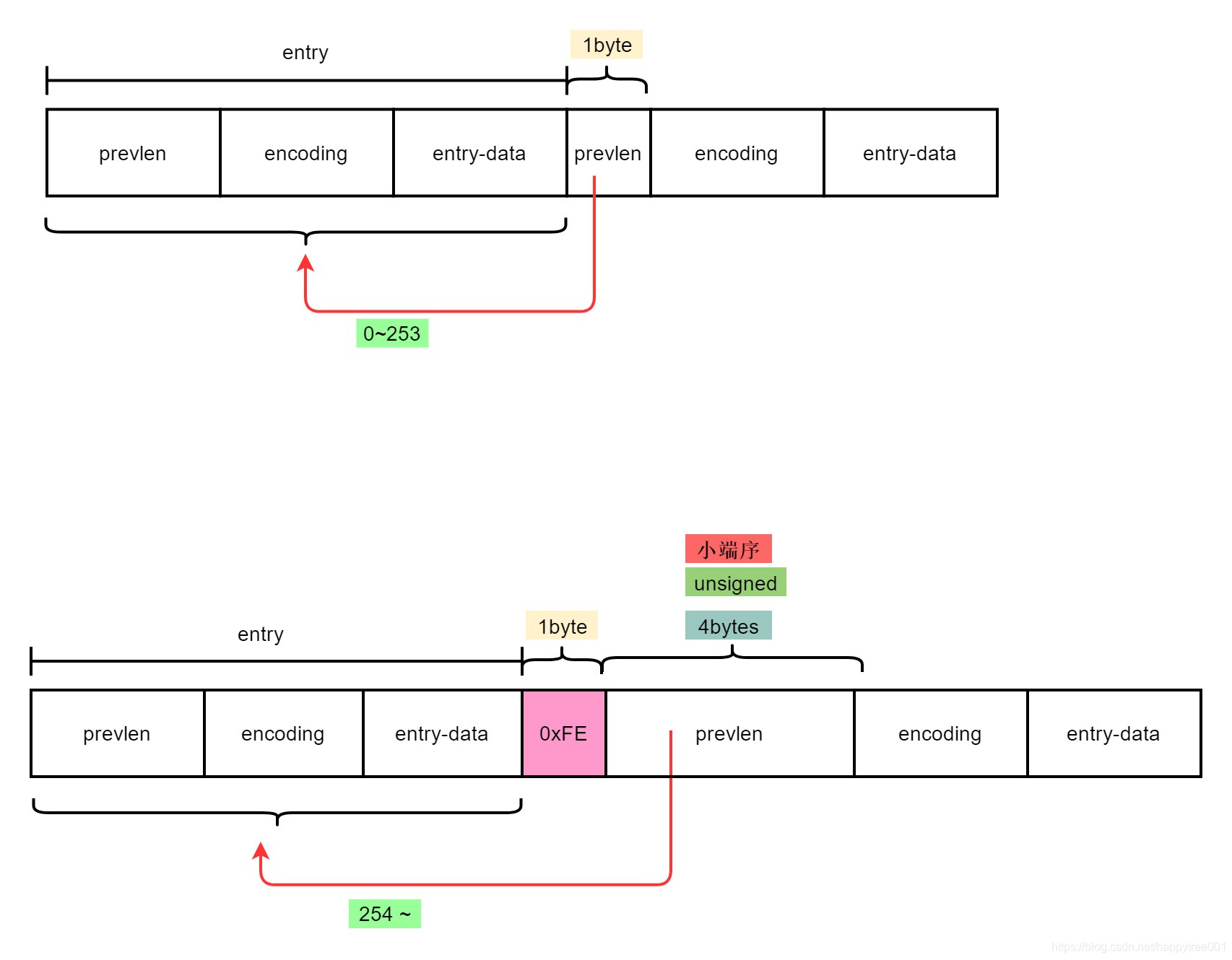 happytree001: ziplist prevlen