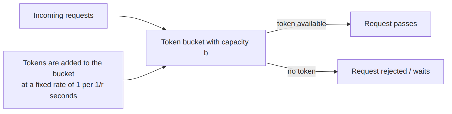 zhuangyongxin.github.io: token bucket