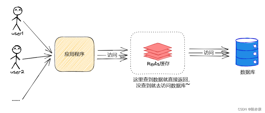 Tianyi Cloud Xiaoyi: Redis predgrevanje keša