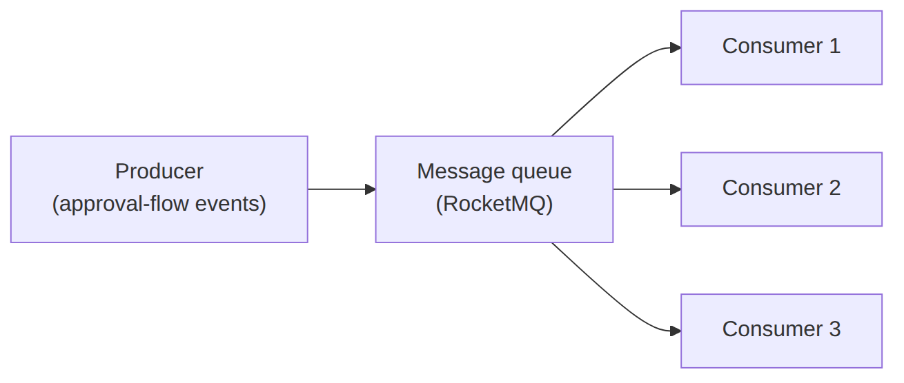 pmhub koristi RocketMQ