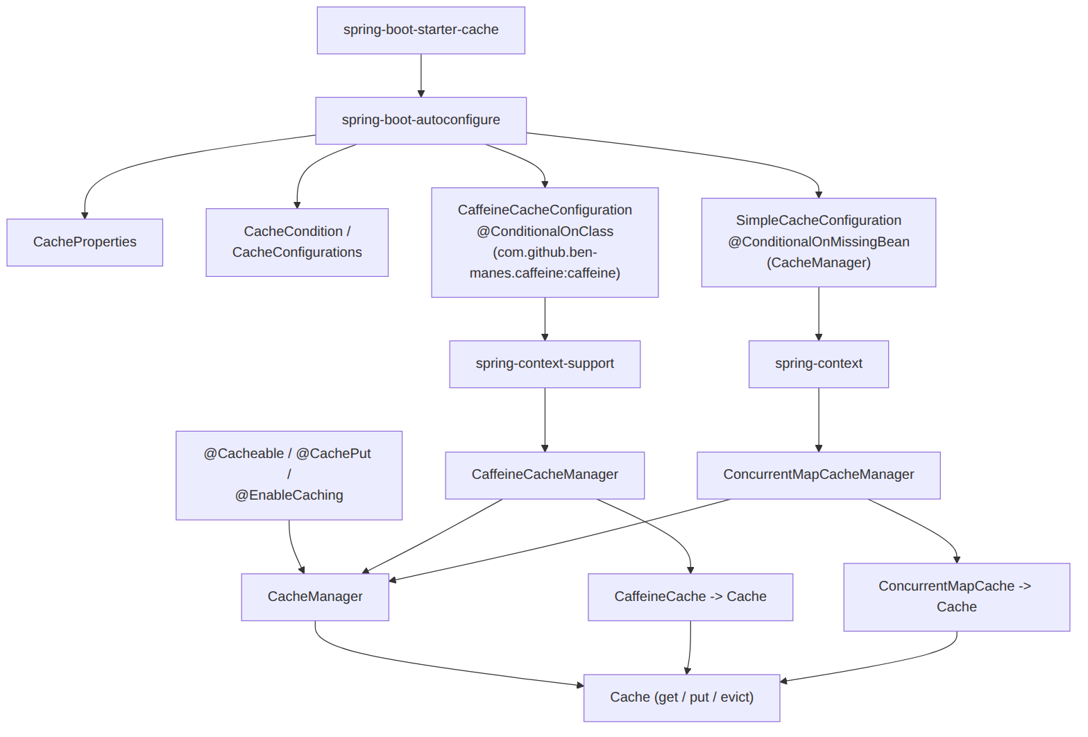Kengran arhitektura: arhitektura Spring Cache