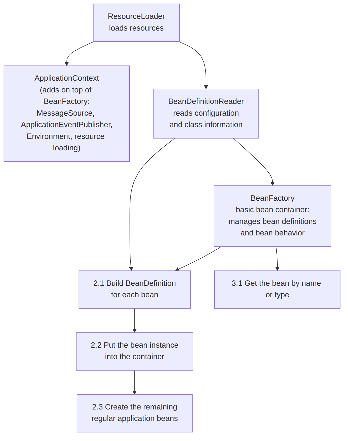 pdai.tech:IoC