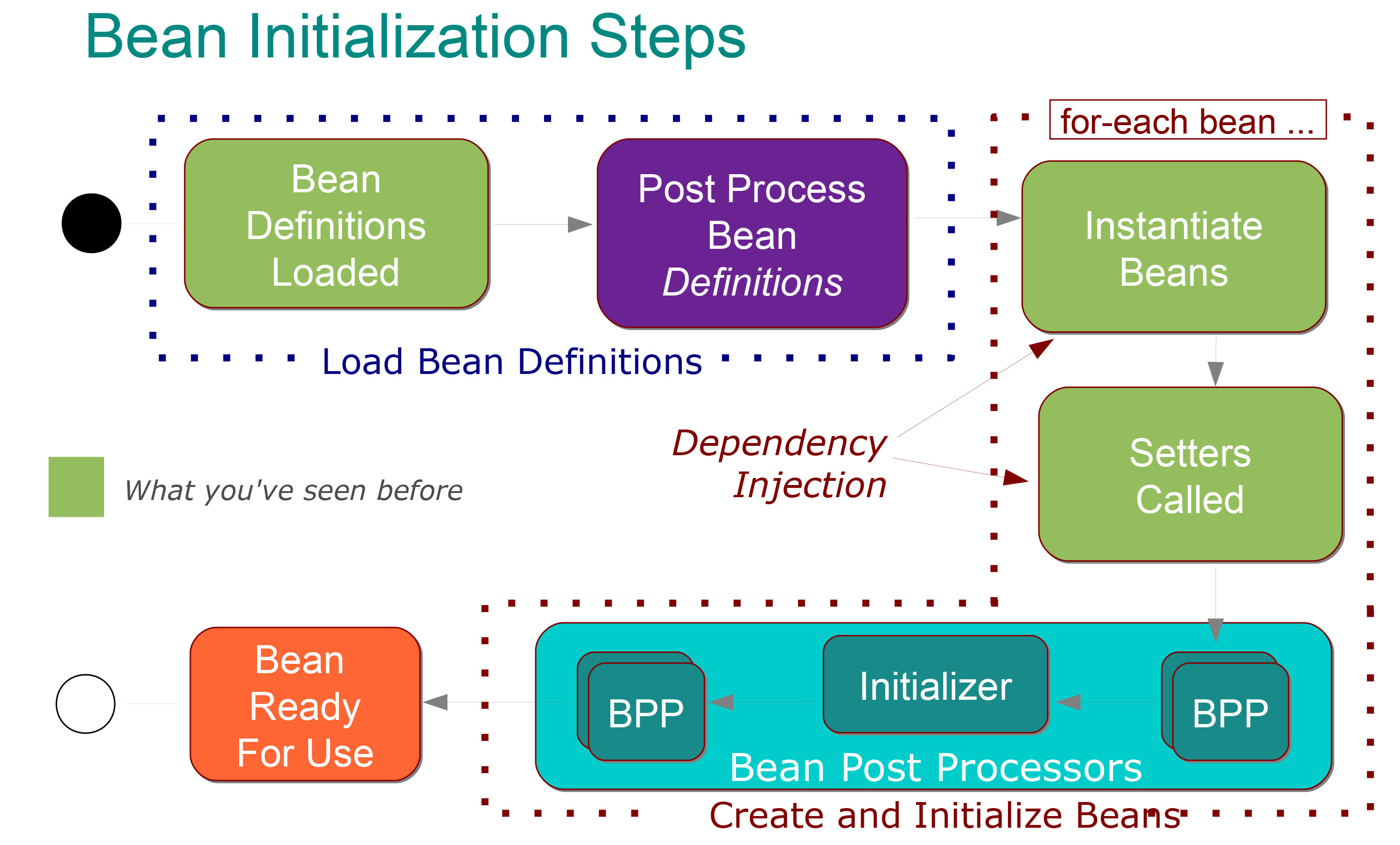 stack overflow: proces inicijalizacije Bean-a