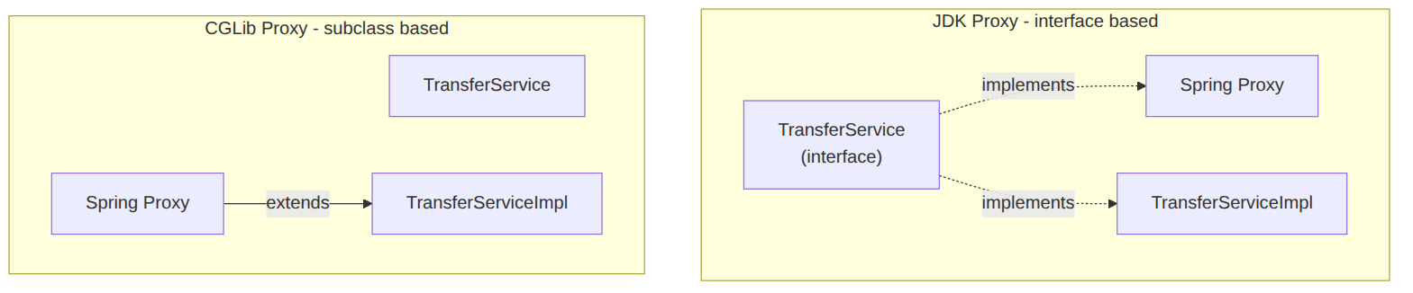 stack overflow: JDK Proxy vs CGLIB Proxy
