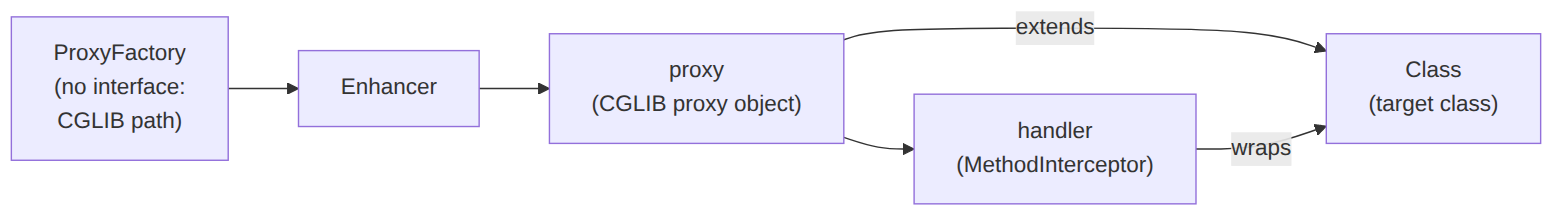 logbasex: CGLIB proksi