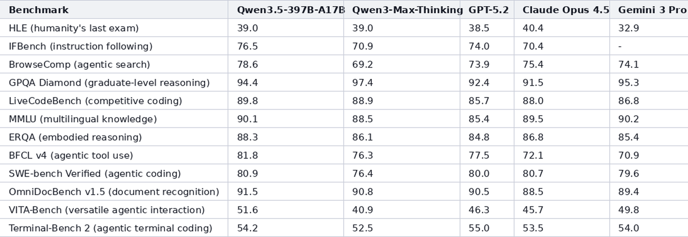Performanse Qwen3.5