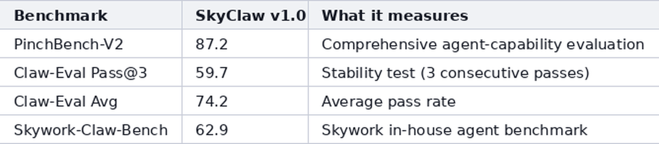 SkyClaw Benchmark poređenje