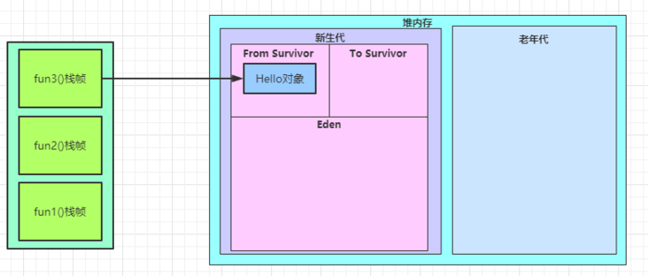 Minor GC prebacuje preživele objekte u From Survivor