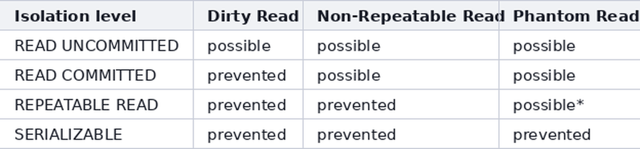 Transaction-Isolation-Matrix