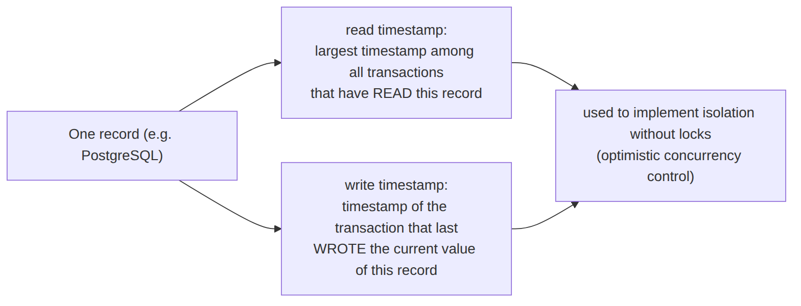Timestamps-Record