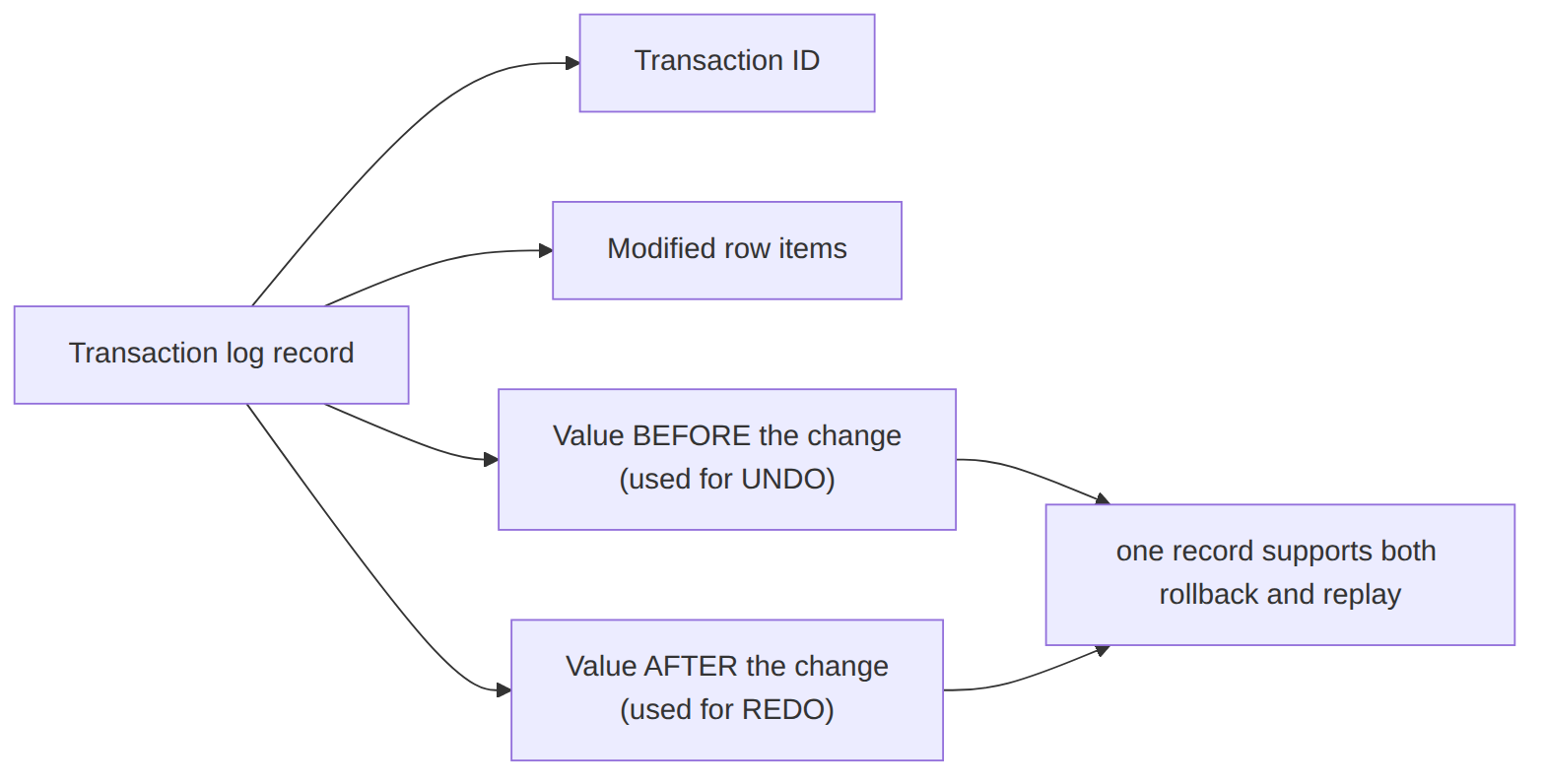 Transaction-Log