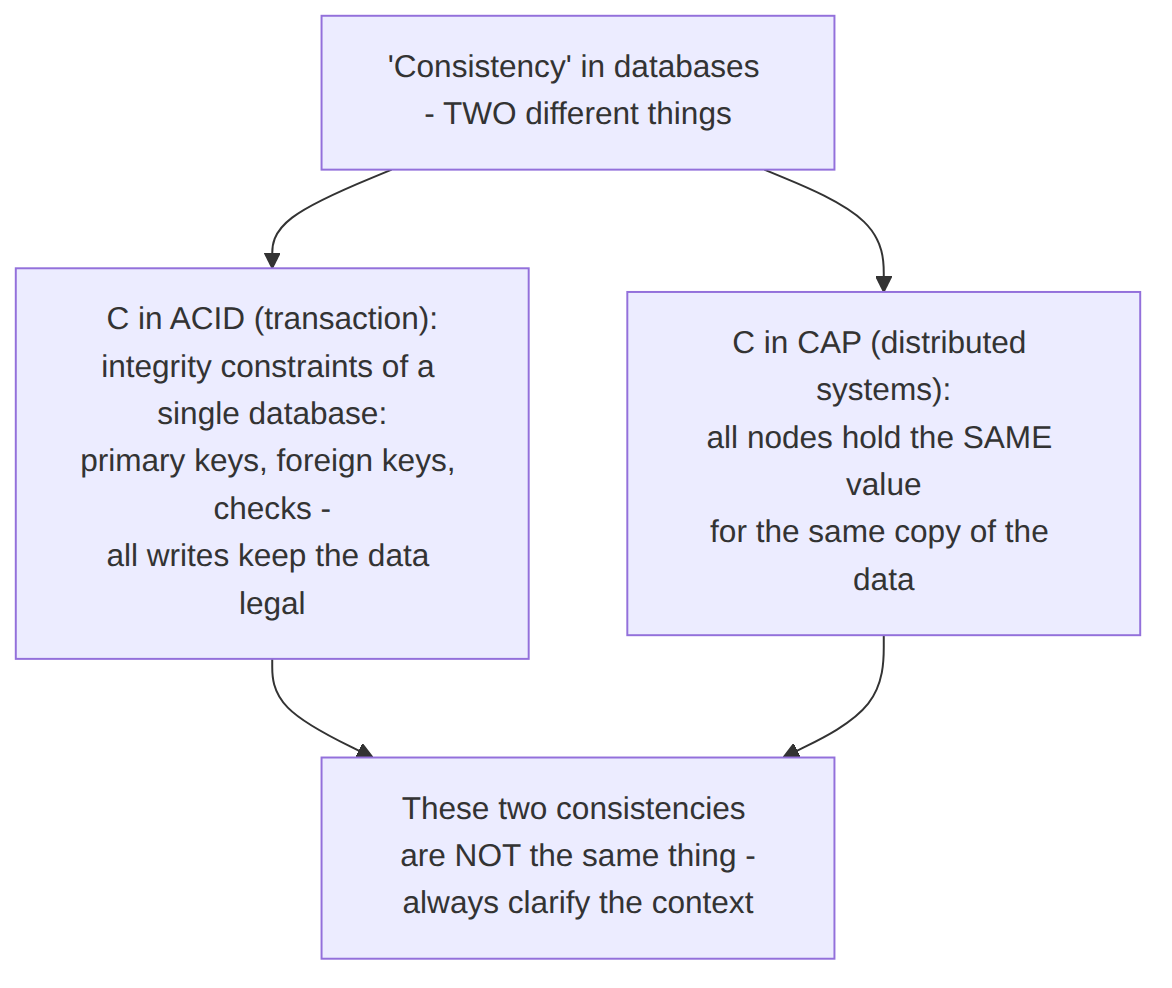ACID-And-CAP