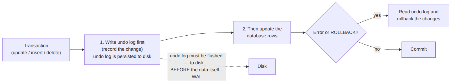 Transaction-Undo-Log
