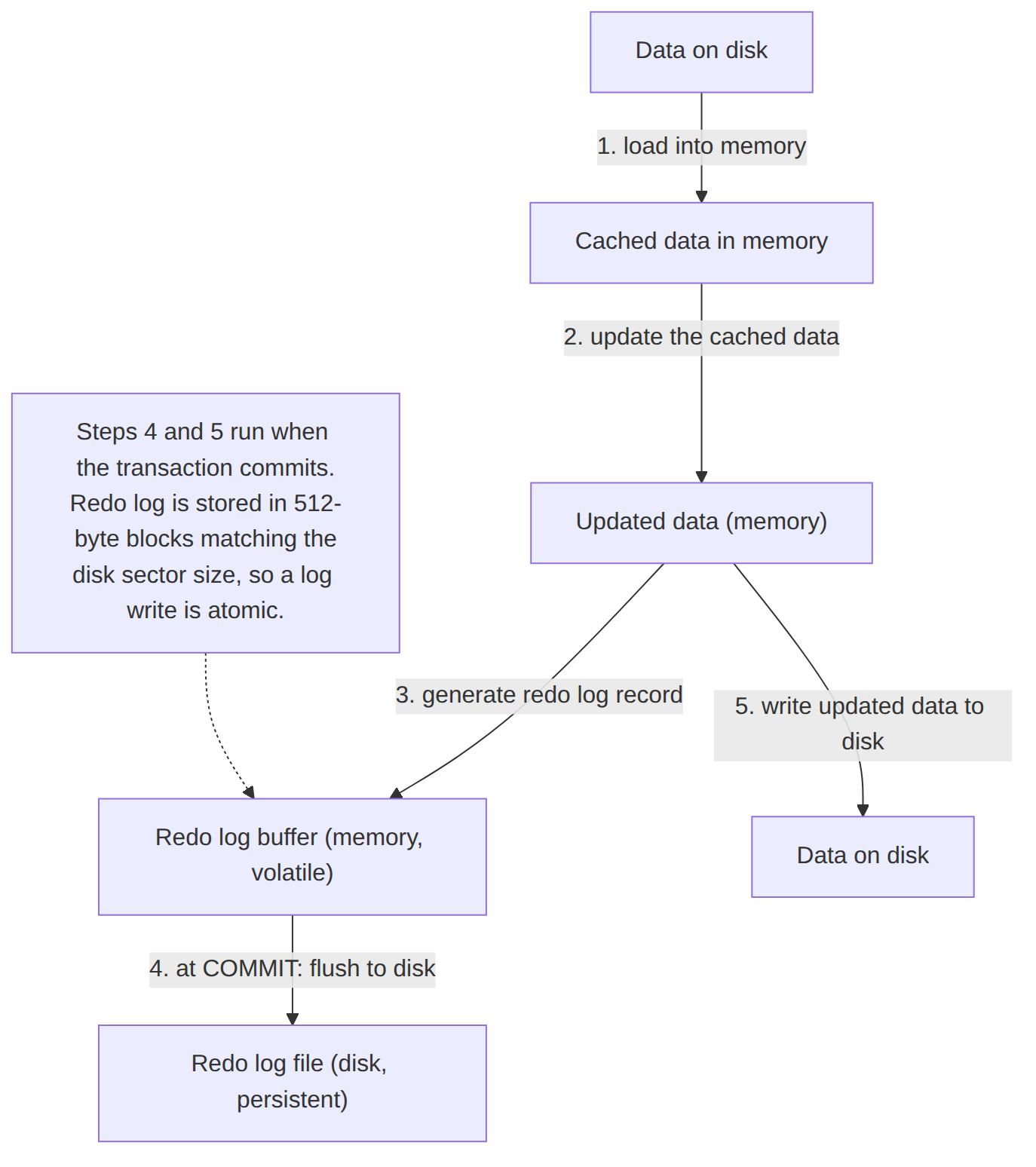 Redo-Logging