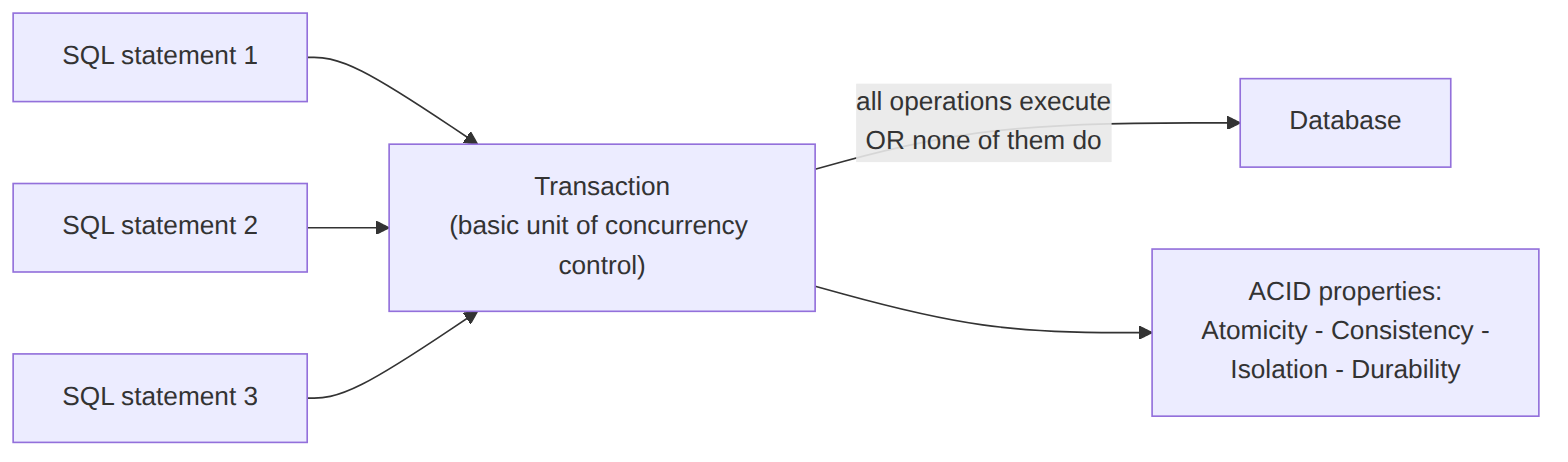 Transaction-Basics