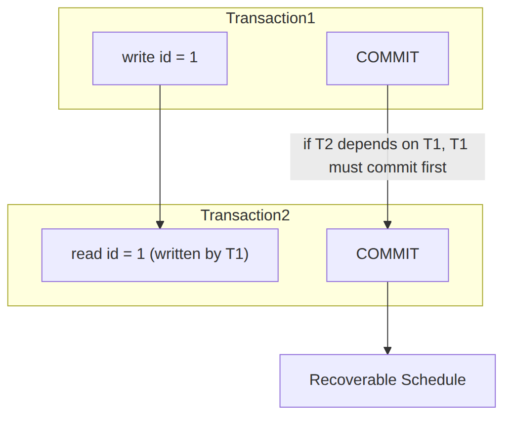 Recoverable-Schedule