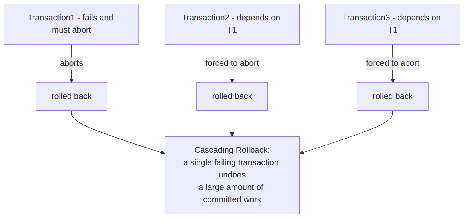 Cascading-Rollback