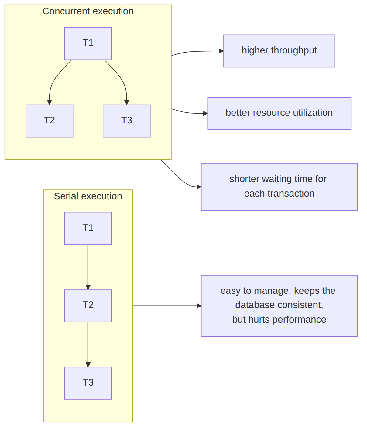 Reasons-for-Allowing-Concurrency