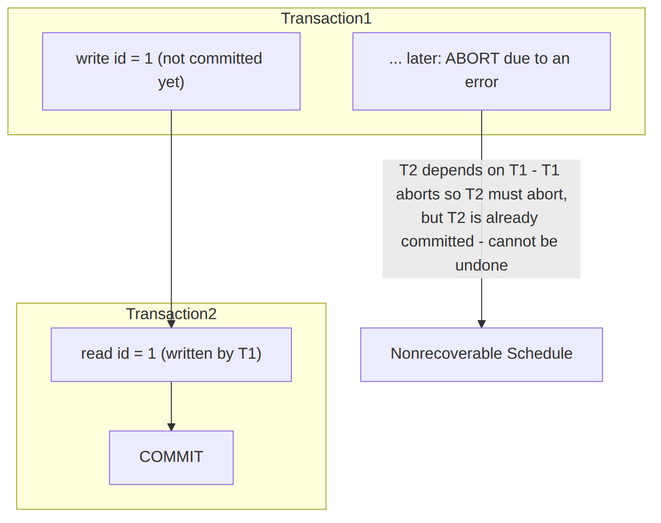 Nonrecoverable-Schedule