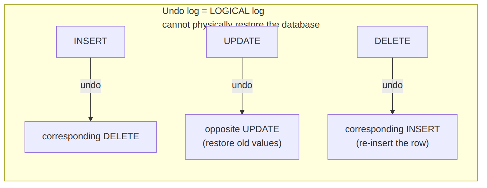 Logical-Undo-Log
