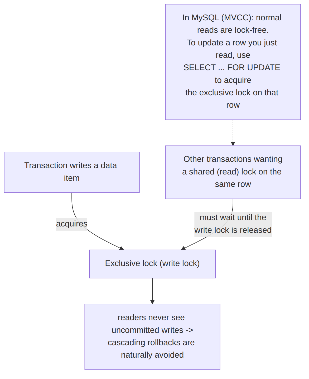 Shared-Lock-and-Atomicity
