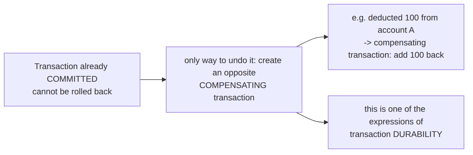 Compensating-Transaction