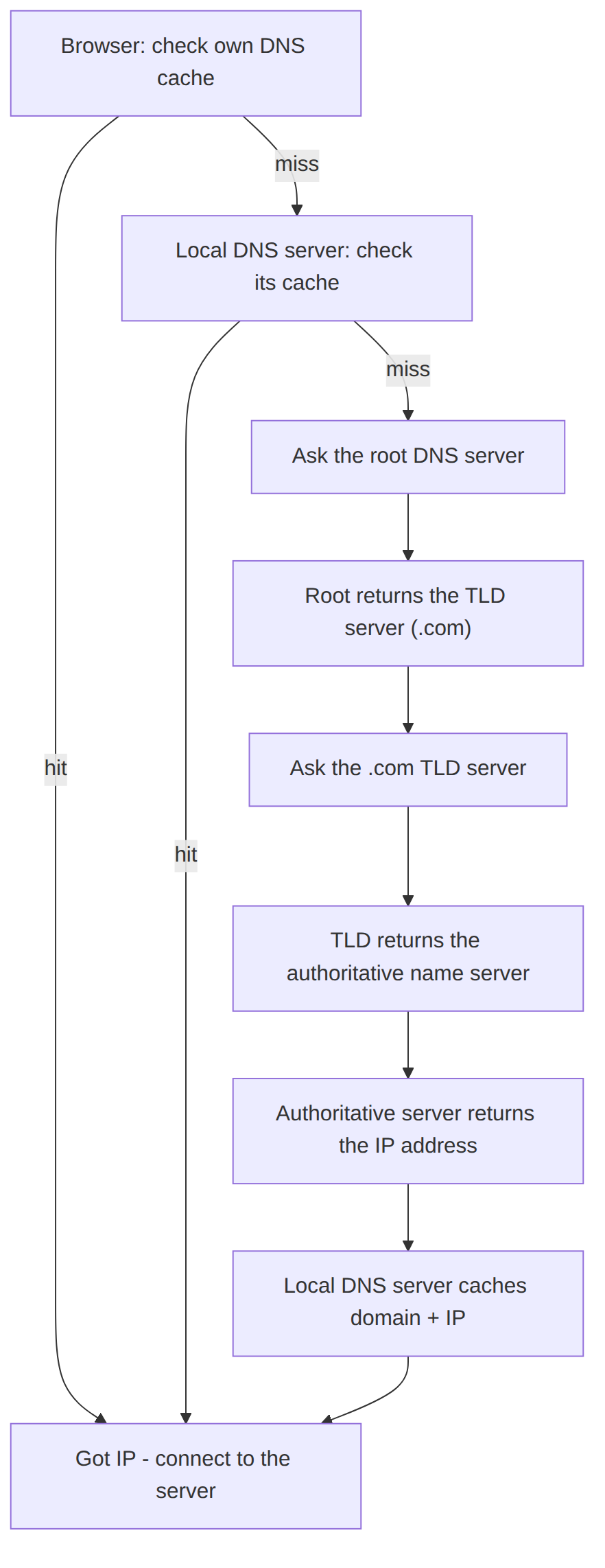 Preokret na intervjuu: proces DNS rezolucije