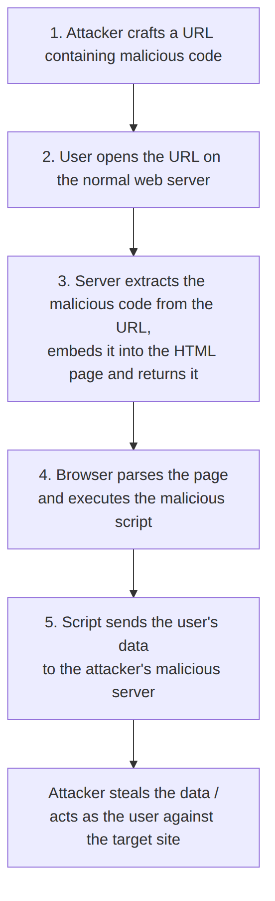 Tipičan XSS