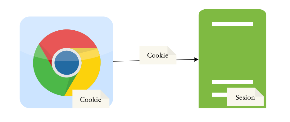 Cookie i Session