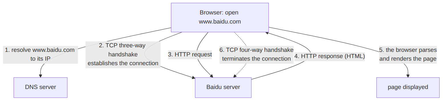 Preokret na intervjuu: www.baidu.com URL do prikazivanja glavne stranice