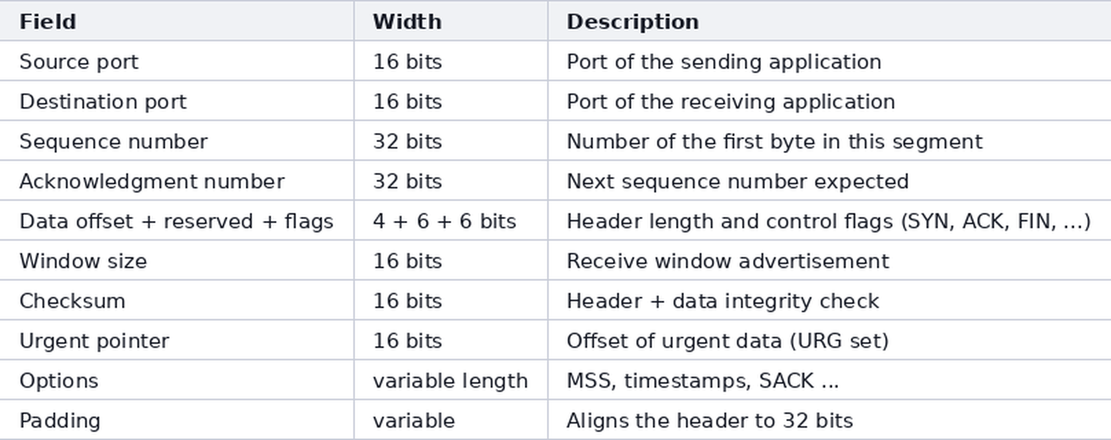 Preokret na intervjuu: format zaglavlja TCP segmenta