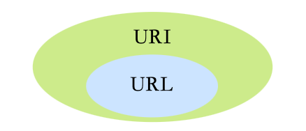 URI i URL