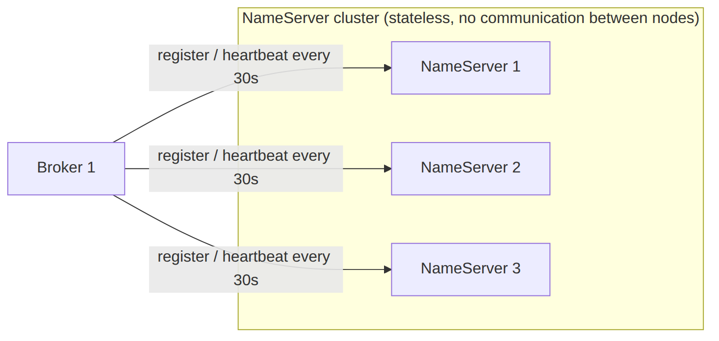 NameServer klaster