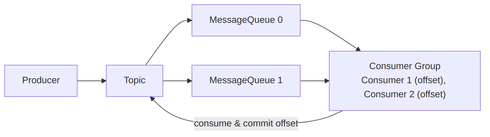 Preokret na intervjuu: RocketMQ Topic i Queue odnos