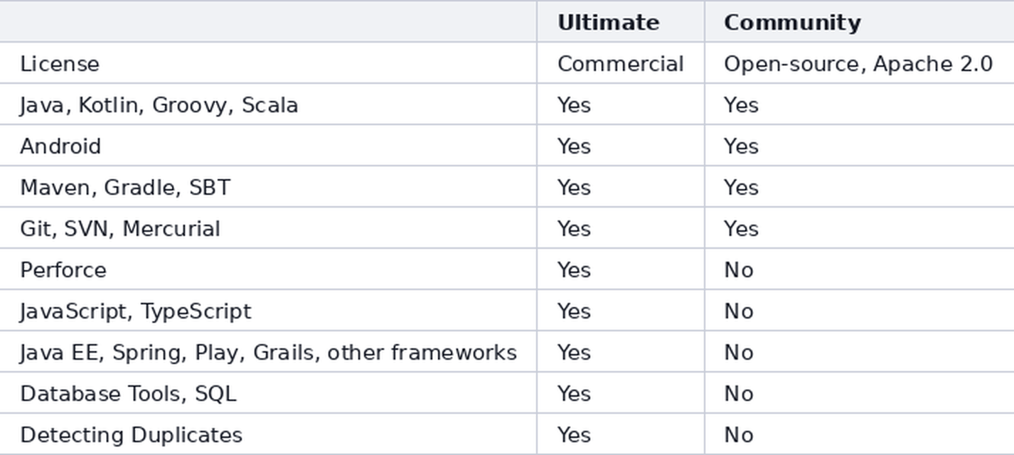 IntelliJ IDEA plaćena i besplatna verzija
