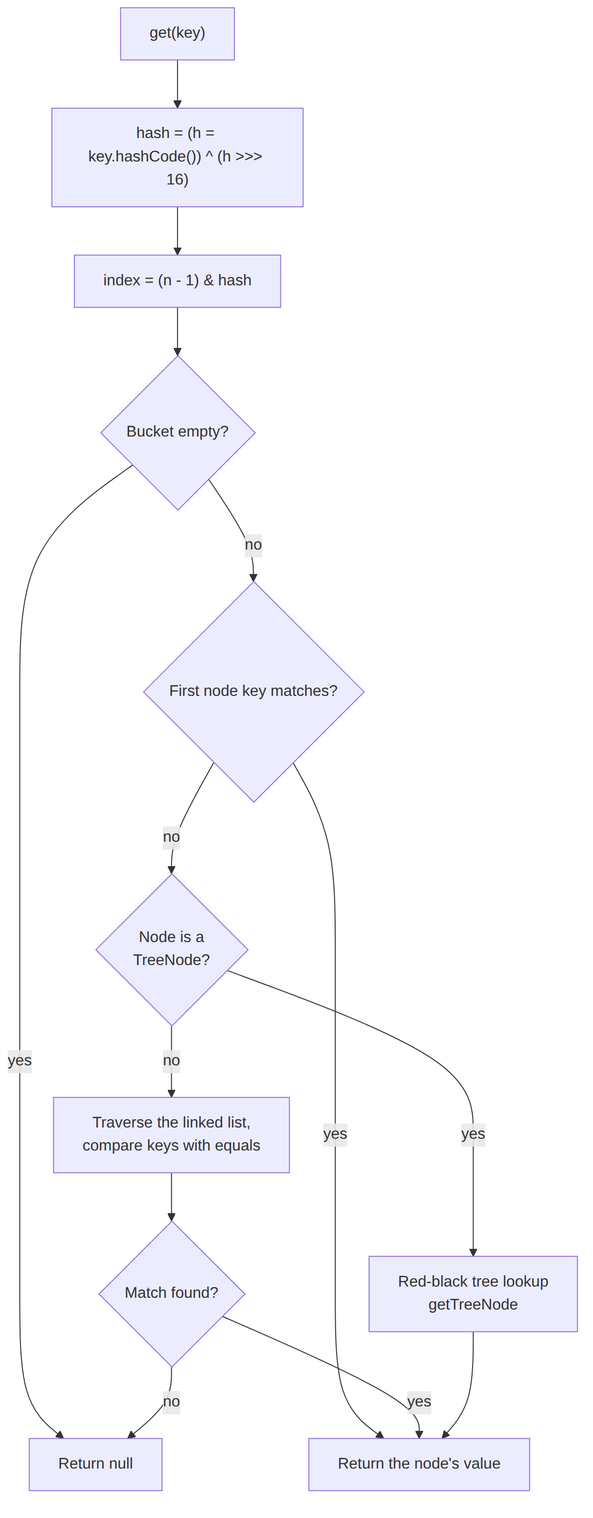 Preokret na intervjuu: Tok pretrage HashMap