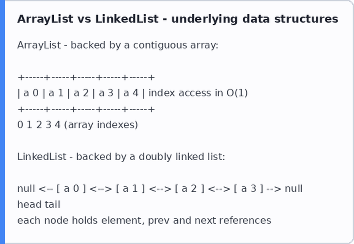Preokret na intervjuu: ArrayList i LinkedList strukture podataka
