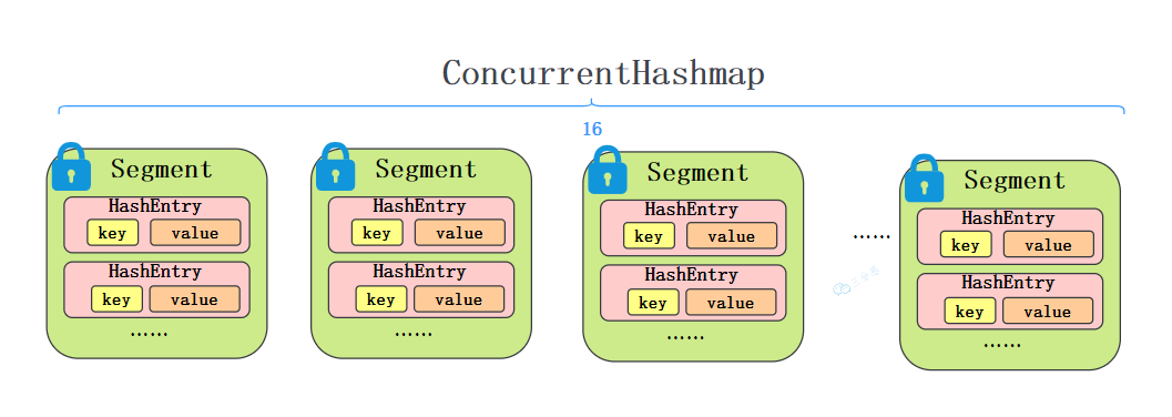 Preokret na intervjuu: Shema ConcurrentHashMap-a