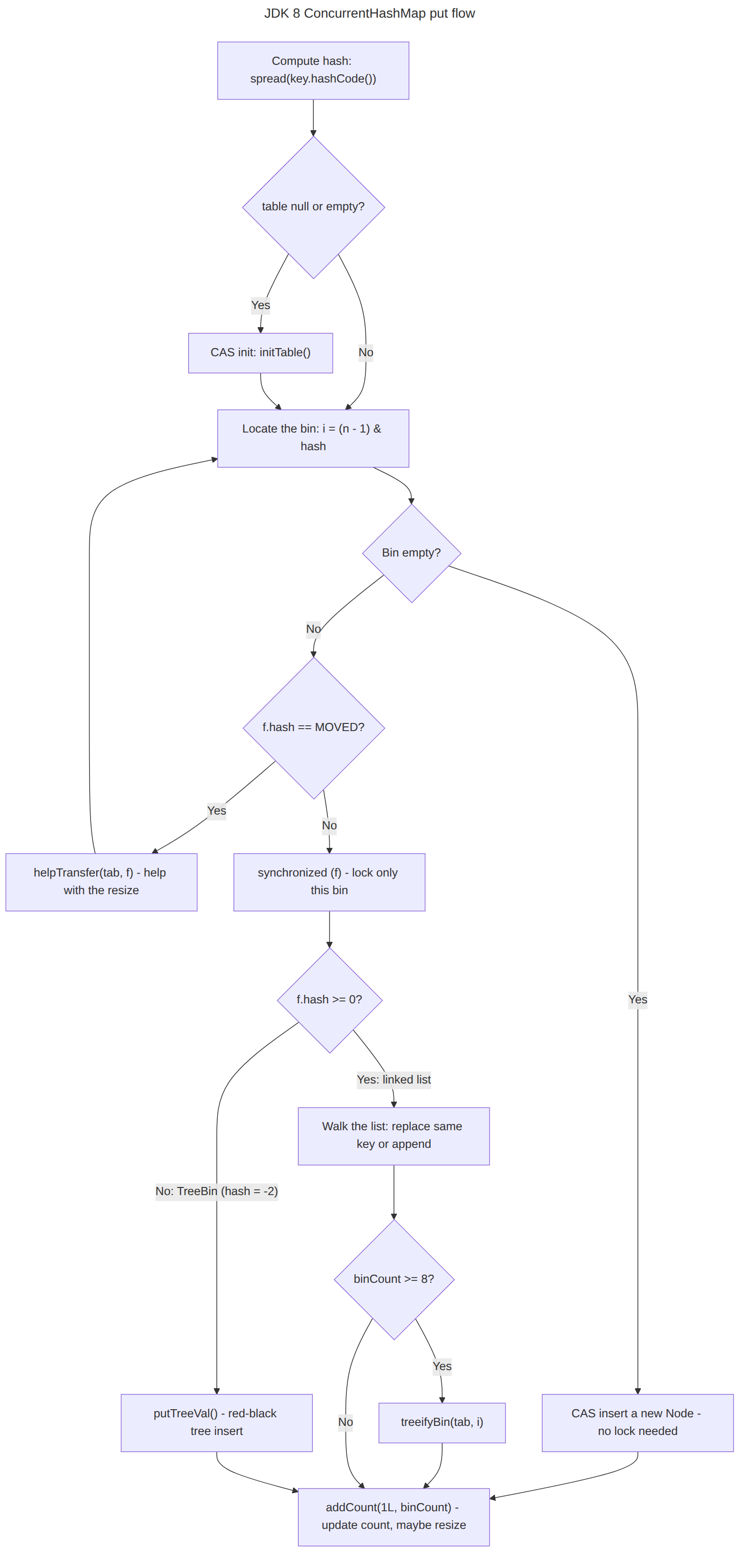 Preokret na intervjuu: Java 8 put tok