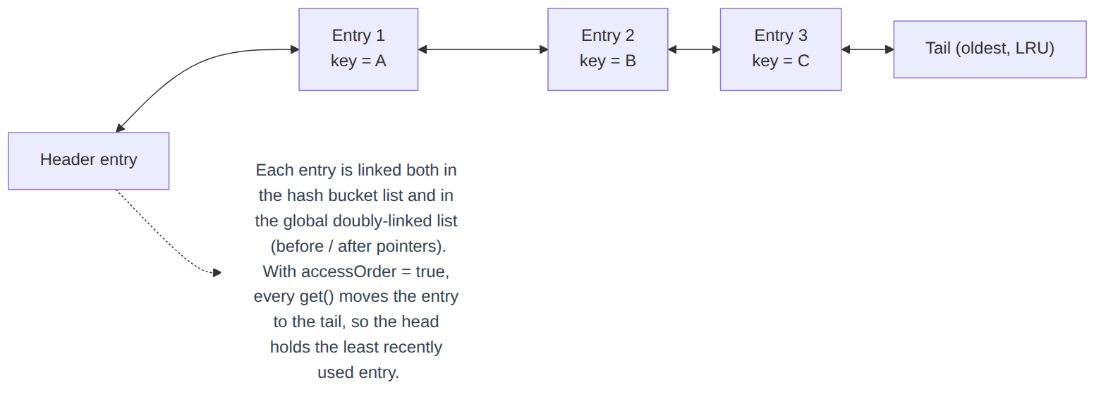 Preokret na intervjuu: LinkedHashMap princip implementacije