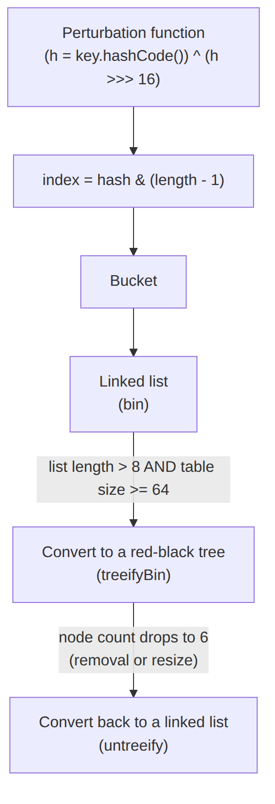 Preokret na intervjuu: JDK 8 HashMap struktura podataka