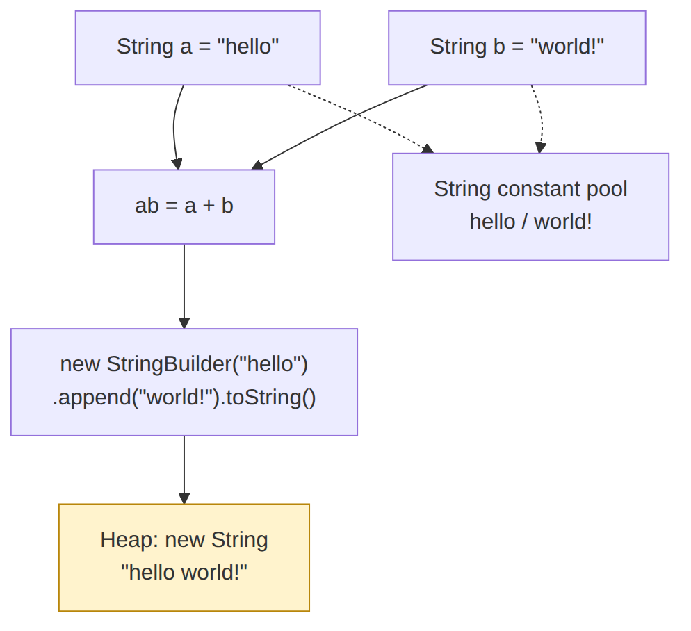 Preokret na intervjuu: spajanje string-ova pre JDK1.8