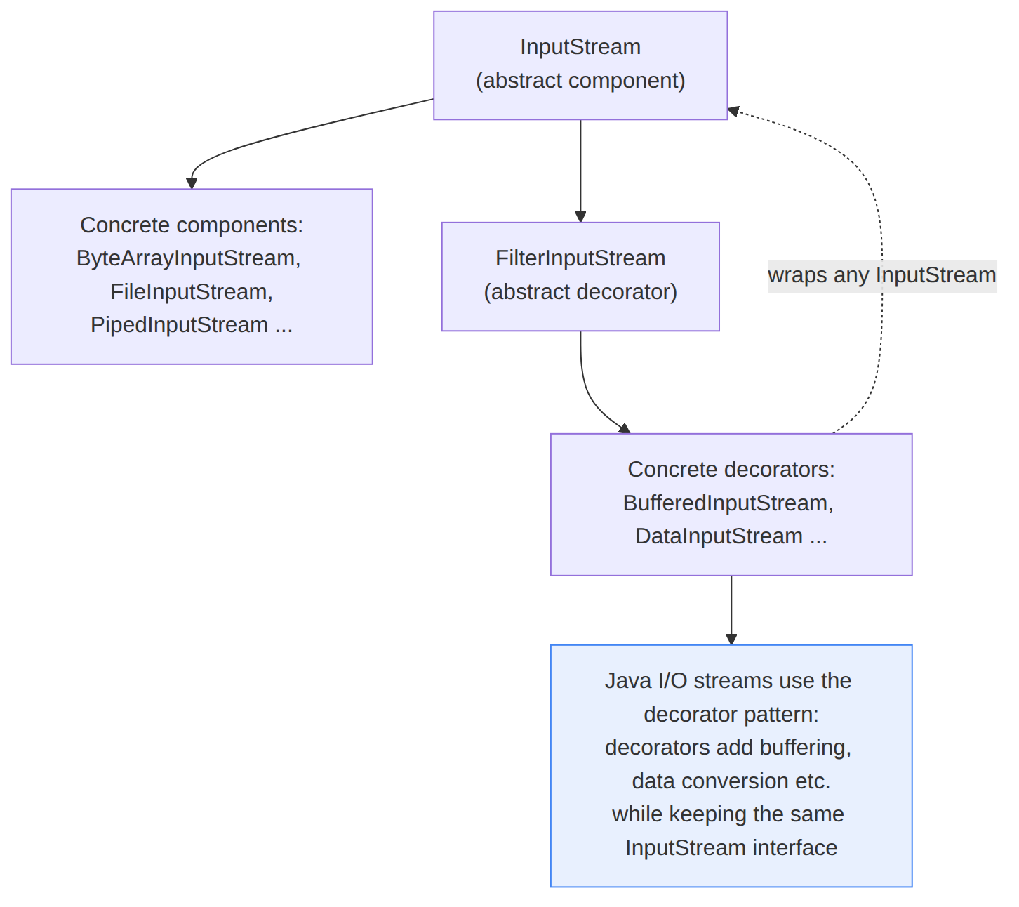 Java I/O tokovi koriste dekorator pattern