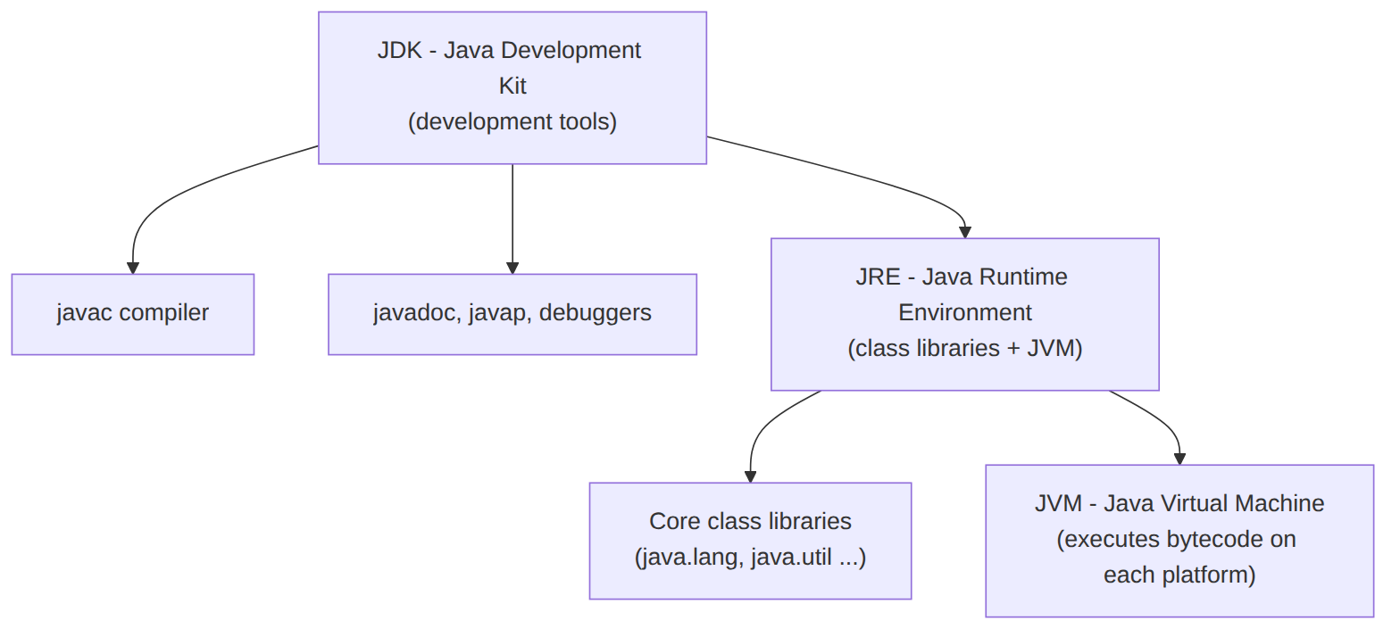Preokret na intervjuu: odnosi između JDK-a, JRE-a, JVM-a
