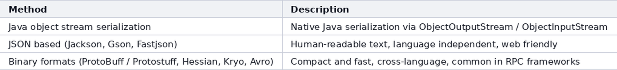 Uobičajeni načini Java serijalizacije
